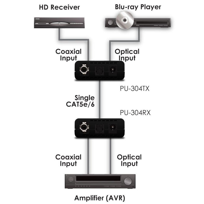 CYP PU-304-KIT Digital Audio over CAT6 Extender Set Audio Accessories CYP 